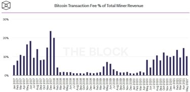 Фото 3 — За месяц биткойн-майнеры заработали $1,7 млрд