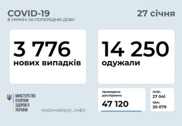 Фото 2 — За сутки количество новых случаев инфицирования COVID-19 превысило 3,7 тысяч человек