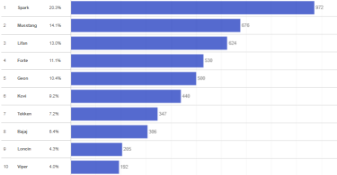 Фото 4 — Самые популярные мотоциклы в Украине: какие бренды лидируют среди новых и подержанных