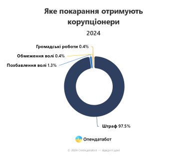 Фото 3 — Лише 1,5% корупціонерів були позбавлені волі: де найчастіше притягують до відповідальності