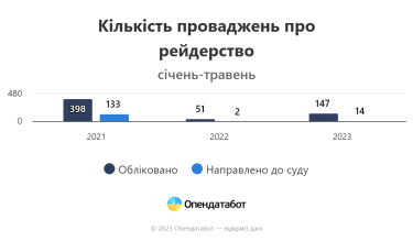 Фото 3 — Рейдерство в Україні "оживає": кількість справ про захоплення цьогоріч вже більша, ніж за весь 2022 рік