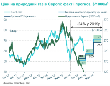 Фото 2 — Мировая цена на природный газ может упасть в 2019 году на 20%
