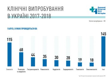 Фото 3 — На украинцах проводят более 500 клинических исследований лекарств