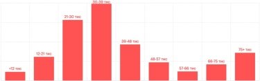 Фото 2 — Средняя зарплата в Киеве в мае 2026: актуальный уровень доходов
