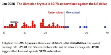 Фото 2 — Індекс Біг Маку: гривня недооцінена до долара на 50,7%