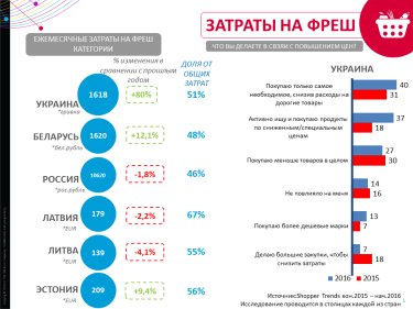 Фото 2 — Как за год изменились расходы украинцев на продукты питания