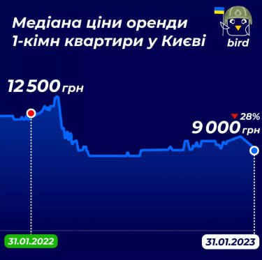 Фото 2 — Оренда квартири у Львові в середньому на 5,5 тис грн дорожча, ніж у Києві – Bird