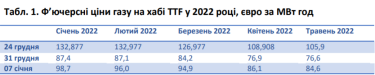 Фото 3 — Газ все еще дорогой и дешеветь пока не собирается: что будет влиять на его цену в 2022 году