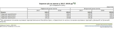 Фото 2 — Насколько подорожали квартиры в Украине в 2018