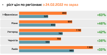 Фото 2 — Івано-Франківськ - чемпіон у зростанні цін на первинному ринку