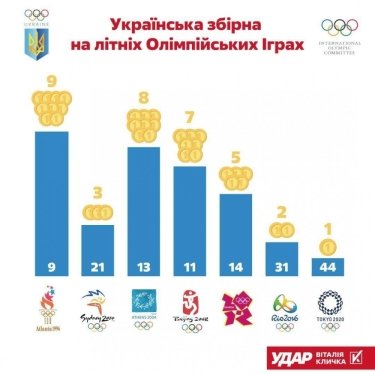 Фото 2 — Спортсмены спасли результат Украины на Олимпиаде вопреки чиновникам — глава исполкома УДАР