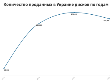 Фото 2 — Продажи компьютерных игр на дисках в Украине сократились на 10% — дистрибьюторы объясняют почему