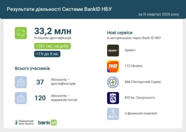 Фото 2 — BankID розширює можливості дистанційної ідентифікації клієнтів для бізнесу