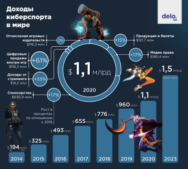 Фото 3 — Второй после футбола: что сделает Украину современной меккой киберспорта