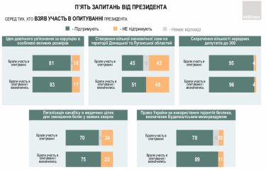 Фото 4 — Украинцы положительно ответили на все пять вопросов Зеленского — опрос
