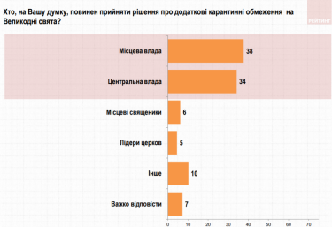 Фото 4 — Из-за коронавируса 85% украинцев не пойдут на Пасху в церковь — в марте таких было 21%