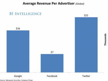 Фото 2 — Twitter лучше зарабатывает на рекламе, чем Google и Facebook