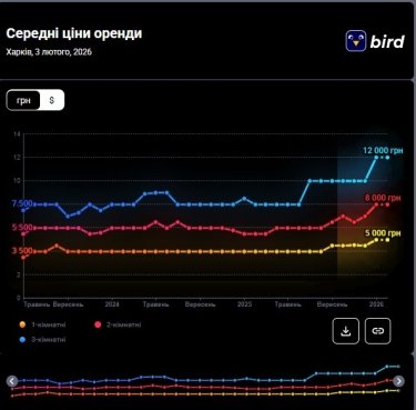Фото 2 — Ціни на оренду квартир у Харкові у лютому 2026 (інфографіка)