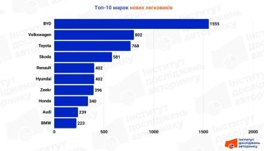 Фото 3 — ТОП 10 найпопулярніших нових легкових авто в Україні (листопад 2025)