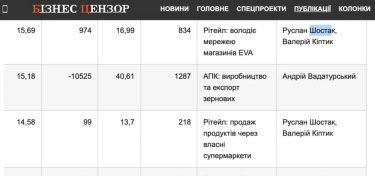 Фото 2 — Сумарний дохід компаній, які належать Руслану Шостаку та Валерію Кіптику, склав 30 млрд грн, увійшовши до ТОП-35