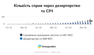 Фото 2 — Скільки справ про дезертирство українських військових доходять до суду