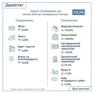 Фото 2 — Інфляція в Україні у липні знову прискорилася