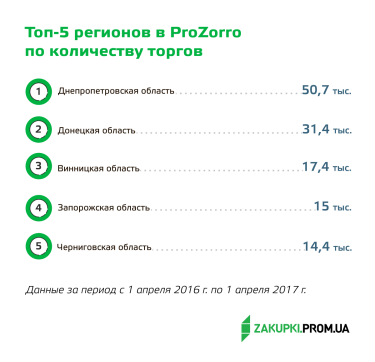 Фото 6 — ProZorrый год: Итоги первого года работы системы ProZorro