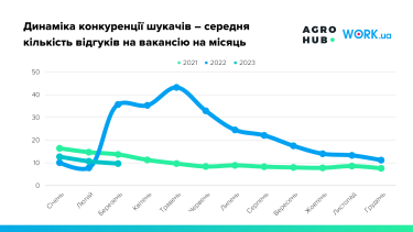 Фото 6 — Аграрный рынок труда возобновился на 80% от начала полномасштабного вторжения – исследование