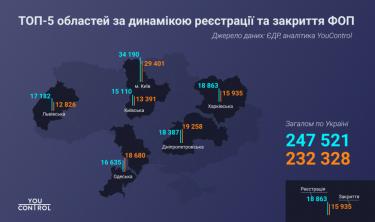 Фото 3 — В 2020 году открылось на 20% меньше предприятий, чем в 2019-м — исследование YouControl