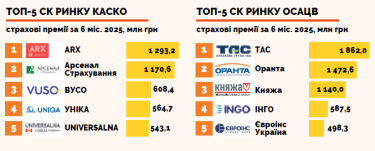 Фото 3 — За підсумками 2025 року страховий ринок може зрости на 30-35%