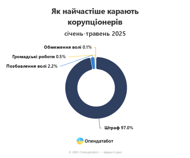 Фото 4 — В 97% случаев коррупционеры получают только штраф: самый большой – у аспиранта музыкальной академии из Киева