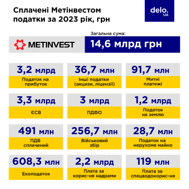 Фото 4 — 10 млрд грн податків за півроку: як Метінвест підтримує українську економіку