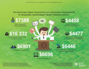 Фото 2 — Социальное взаимодействие сокращает издержки — исследование SAP