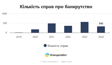 Фото 2 — Скільки українців визнали банкрутами у 2024 році
