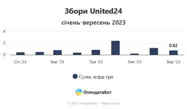 Фото 4 — Як донатять українці в 2023 році та скільки зібрали найбільші фонди