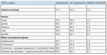 Фото 4 — Опрос: Дома только по-украински говорят 38,8% жителей Украины, только по-русски — 36,4%