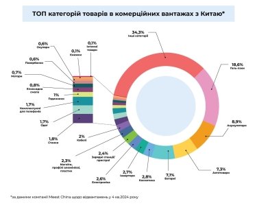 Фото 3 — Топ товарів для малого та середнього бізнесу від аналітиків Meest China