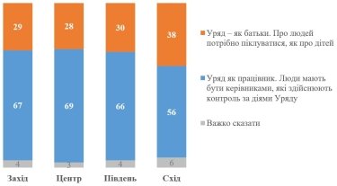 Фото 3 — Какой видят украинцы роль Кабмина и степень его вмешательства в экономику, - опрос