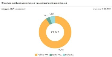 Фото 6 — Україна б'є рекорди по накопиченню міжнародних резервів. Чи існує ризик і до чого тут борги