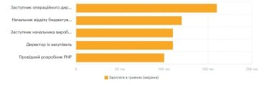 Фото 12 — Средняя зарплата во Львове в мае 2026: актуальный уровень доходов
