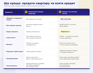 Фото 2 — Продати чи закласти: що вигідніше власнику квартири, якому терміново потрібні гроші