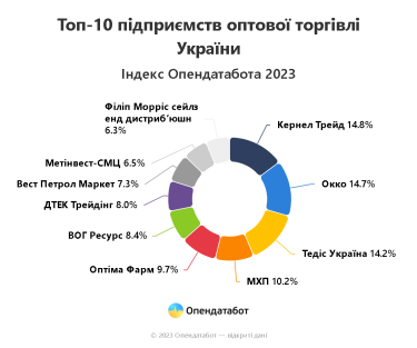 Фото 2 — Заробили 458,95 млрд грн: які компанії стали лідерами українського опту під час великої війни
