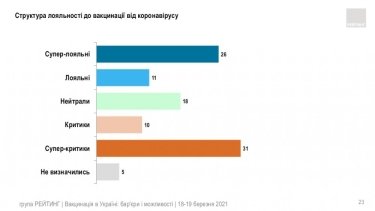 Фото 13 — Китайской вакцине доверяют почти вдвое меньше украинцев, чем индийской — опрос
