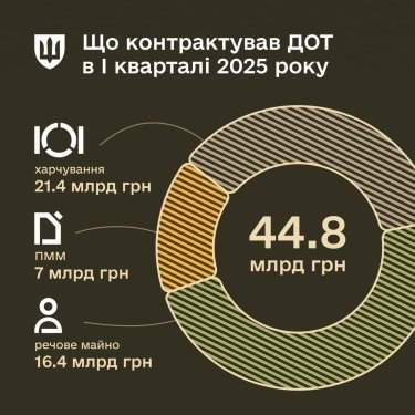Фото 2 — Государственный оператор тыла уже заключил контракты на 44,8 млрд грн: детали закупок