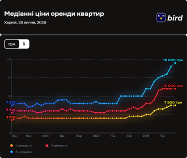Фото 2 — Ціни на оренду квартир у Харкові у липні 2026 (інфографіка)