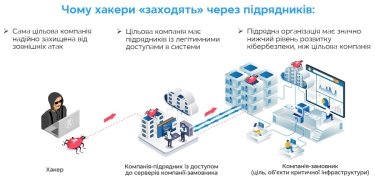 Фото 2 — Кібератаки можуть прийти через постачальників. Як захиститися?