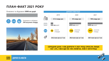 Фото 2 — За год "Большой стройки" отремонтировали 5 098 км государственных дорог