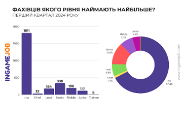 Фото 7 — Что происходит с вакансиями на рынке геймдева Украины