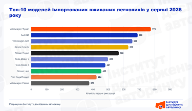 Фото 3 — ТОП-10 «свіжопригнаних» легкових авто в Україні (серпень 2026)