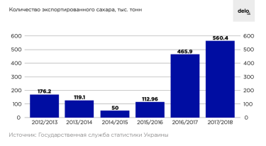 Фото 4 — Подсластили: что удержало рынок сахара от падения в 2018 году